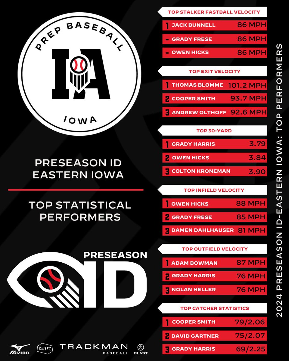 𝐏𝐑𝐄𝐒𝐄𝐀𝐒𝐎𝐍 𝐈𝐃-𝐄𝐀𝐒𝐓𝐄𝐑𝐍 𝐈𝐎𝐖𝐀

Over 20 talented prospects came through Diamond Dreams Sports Academy in North Liberty for the Preseason ID. 

🔍 𝘿𝘼𝙏𝘼 𝘿𝙄𝙑𝙀: loom.ly/Y8o-IcE
📊 𝙁𝙐𝙇𝙇 𝙎𝙏𝘼𝙏𝙎: loom.ly/O08FHuw

🏆 𝙇𝙀𝘼𝘿𝙀𝙍𝙎 ⤵️