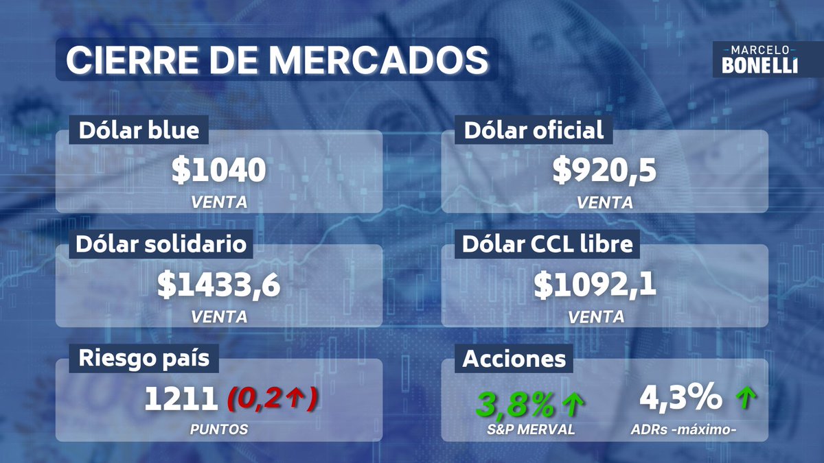 💸 MERCADOS | El dólar blue bajó $5 pesos desde su apertura y cerró en $1040. Los mercados financieros aumentaron y el Riesgo País sigue en los 1200 puntos básicos.
