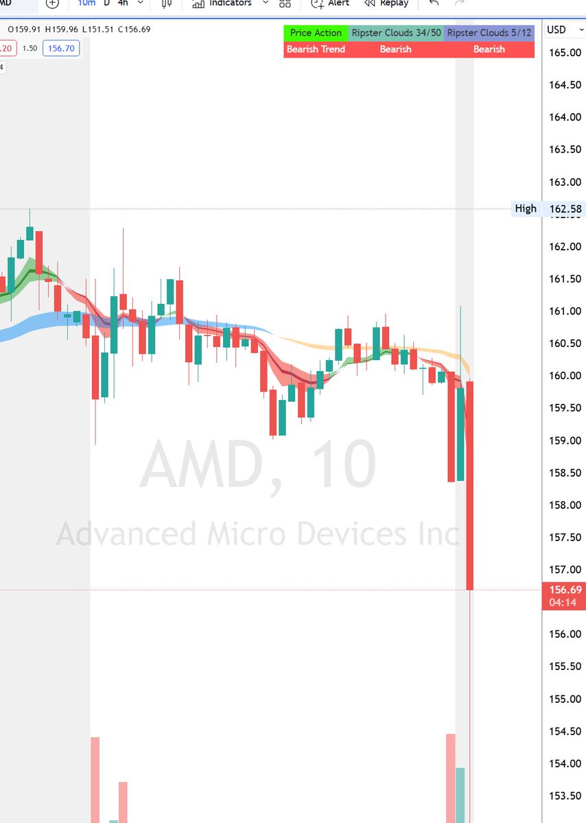 $AMD 🚨 AMD: EPS beat by 2c Rev Beat -- Rev $5.5B .. Exp $5.45B Guides Hire! But not enough for market