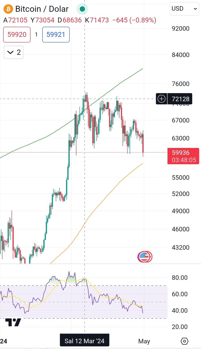 Sana #btc 70k üzerindeyken; 
#ETF lere "ne milyon doları, günlükte ortalama milyarlarca dolar girecek" diyeni gördün dimi?
"70k'dan 120k-130k ya çıkıyoruz, bu bir btc geleneğidir" diyenleri gördün dimi?
Güzel... İzlemeye devam edin...