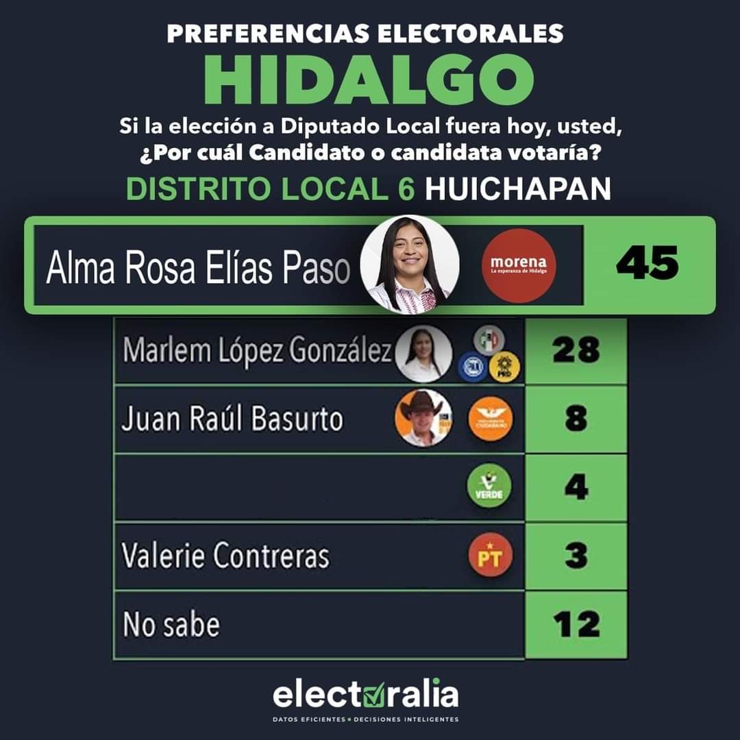 No hay duda que el 2 de junio #VamosAGanar. 
Todas las encuestas nos dan una clara ventaja, tenemos el respaldo y la confianza del pueblo 🫂#AlmaDiputada #Distrito6 #4T #Hidalgo