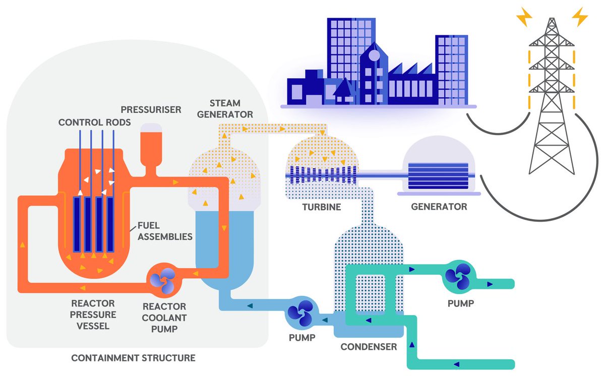 Poland moving ahead with Rolls-Royce SMRs⚛️

world-nuclear-news.org/Articles/Indus…