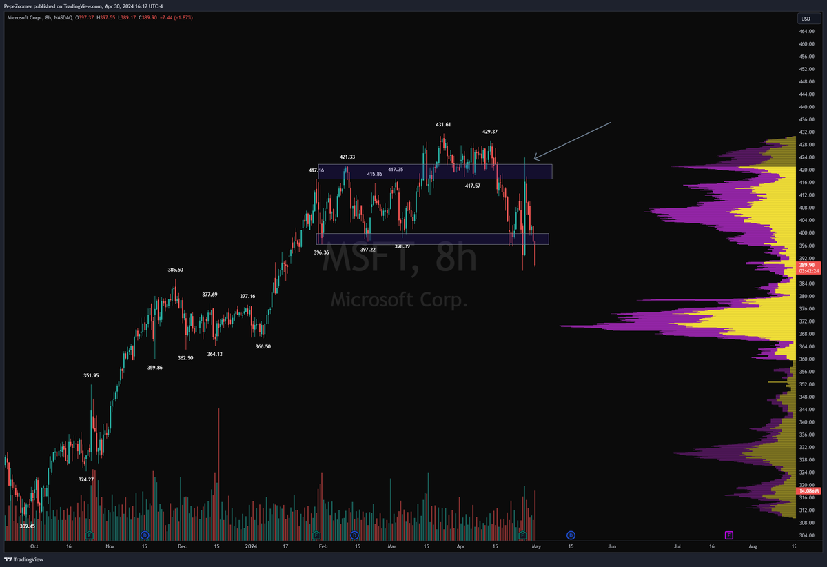 $MSFT 

Bull ER reaction went up into resistance and rejected. Faded the entire thing, and now losing support again. Volume profile thin until $370ish

#AI #bigtech #MAG7