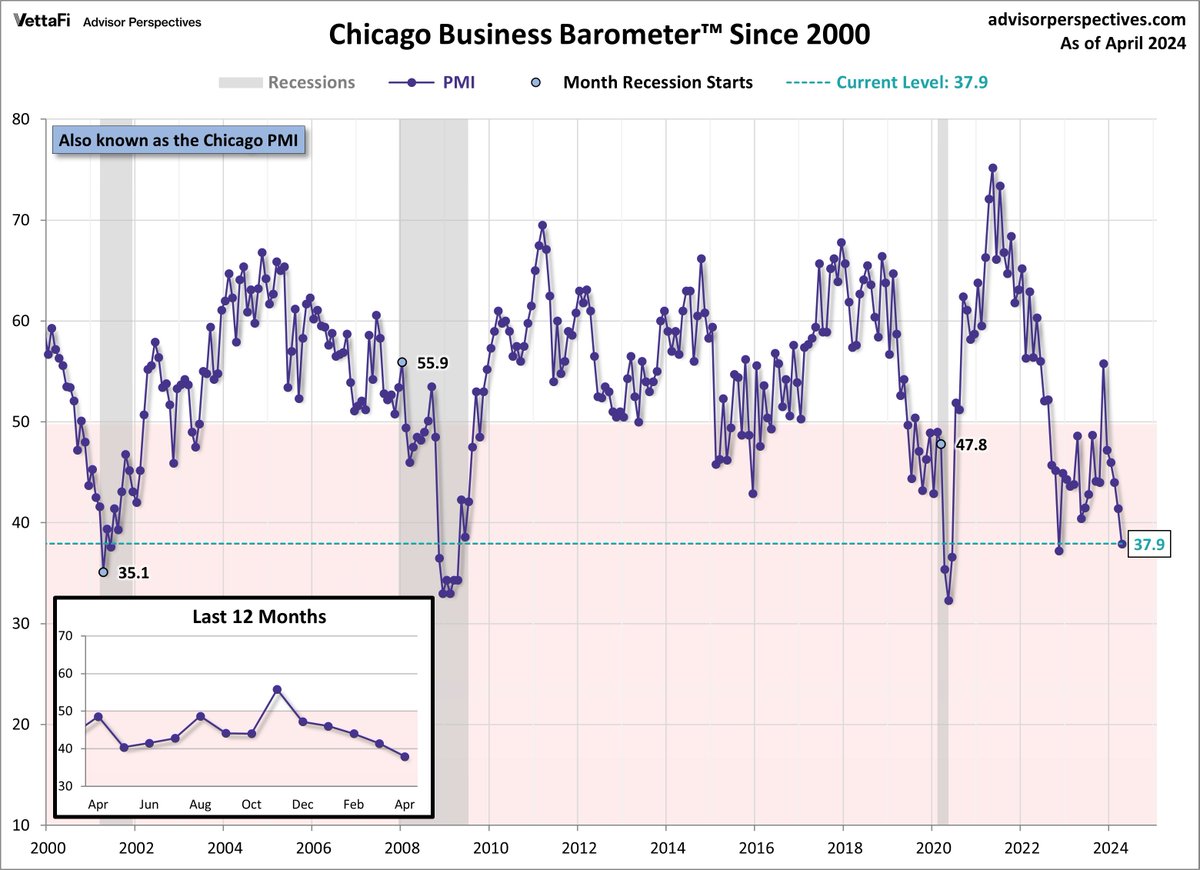 Chicago PMI Falls to 17-Month Low.

The current level of 37.9 is below the level the index was at for the  start of 6 of the 7 recessions that have occurred since its inception.