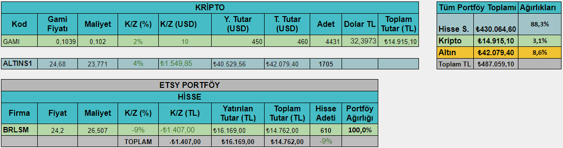 Gelelim toplam portföy büyüklüğüne, 
#altıns1 savaş beklentisi geçtiği için geri çekildi. Altını yedek akçe olarak tutuyorum. Belki para piyasası fonuna geçebilirim. 
#etsy portföyümde bulunan #brlsm bilançosunu beğenmedim.  
#kripto kısmı kötü gidiyor diyecek bir şeyim yok.