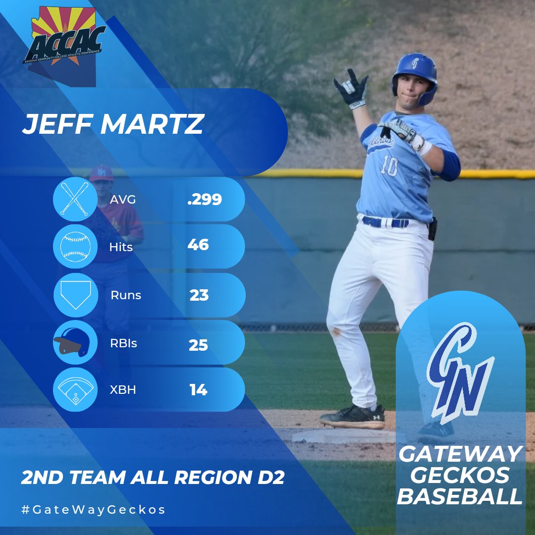 Congrats to our 4 <a href="/gecknation/">GeckNation Baseball</a> ⚾ players selected for All <a href="/accac_sports/">ACCAC Sports</a> / All-Region teams! 

<a href="/tshall187/">Treston Shall</a> 
<a href="/macs_carrillo/">MC</a> 
<a href="/williammann03/">Will Mann</a>
<a href="/JeffreyTMartz/">Jeffrey Martz</a>