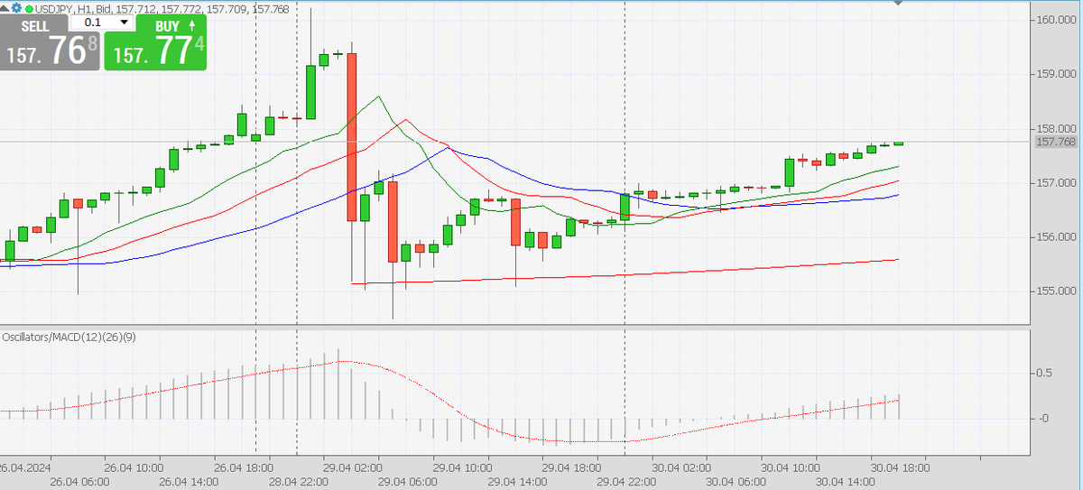 Az USD/JPY 34 éves csúcsán, 160,32-on tetőzött hétfőn, de a japán hatóságok pletykázott devizaintervenciója nyomán megfordult és esett, amióta az USD/JPY márciusi 150,00 fölé kedett.

Az amerikai dollárindex (DXY) fellendült, és a cikk 
#Japan #CME #OIL #GOLD #FED #Santoshi #Yen