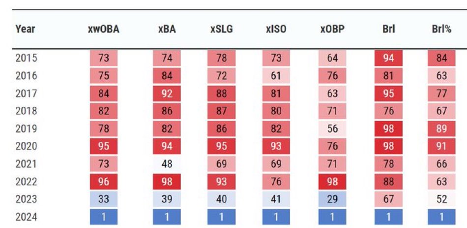 Wow. This is Jose Abreu. He was just optioned down to the minor leagues by the Astros. (Via @CodifyBaseball)