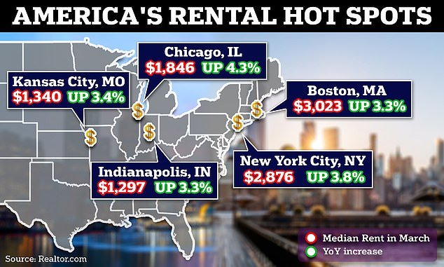 Breaking:  The five US cities where rents are rising the most – is YOURS on the list? nybreaking.com/the-five-us-ci… #Chicago #Cities #ConsumerFinance