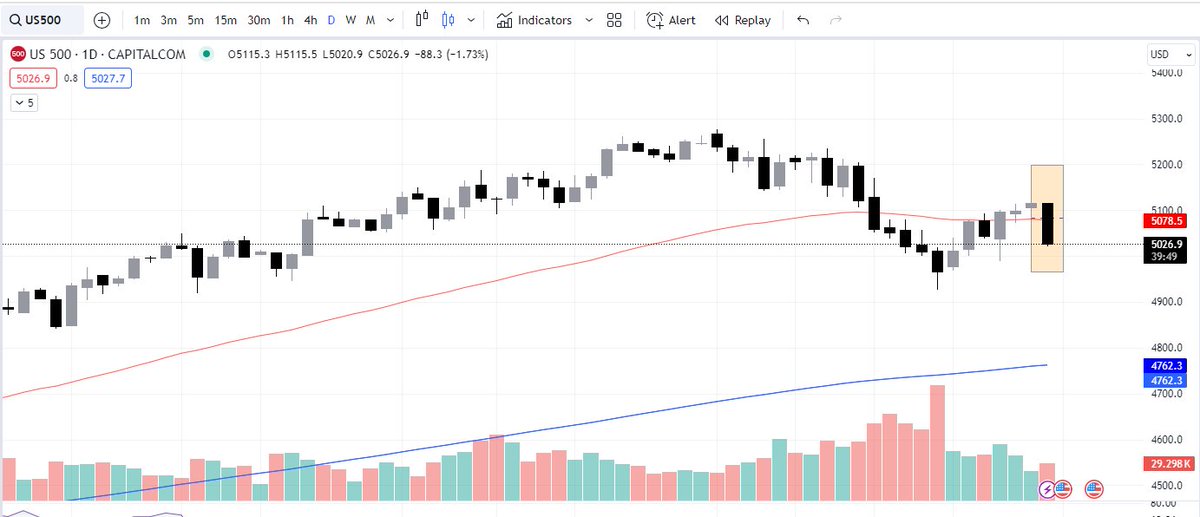 Y justo así son los ajustes que te da la BOLSA DE VALORES. Acá el $SPY. Los reportes no gustaron y bajan a todo el índice. Mucha gente aquí es donde sale 'despavorida'. Los que realmente hacen dinero en los mercados, son los que compran en estos puntos. #TRMX #TRMEX