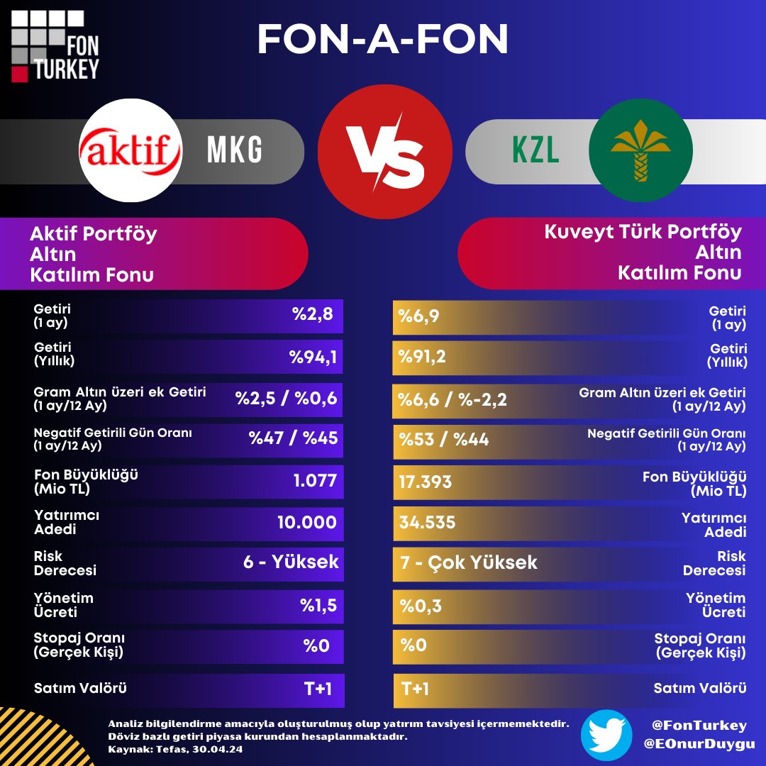 Altın Katılım Fonları
#AktifPortföy #MKG ⚔️ #KuveytTürkPortföy #KZL 
#MKG✅ #KZL✅