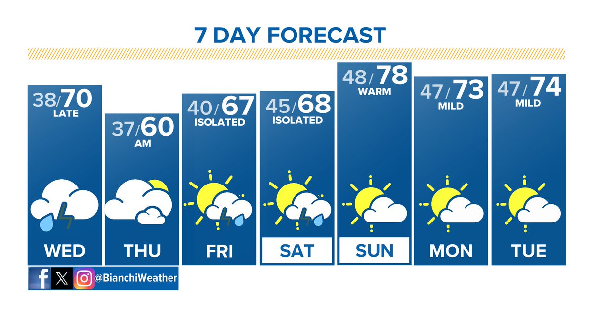 I think we get ~10 calm-ish weather weeks a year...this is (mostly) one of them.

Wind today, storms mainly east tomorrow, isolated stuff Fri./Sat. the highlights.

#9wx #COwx