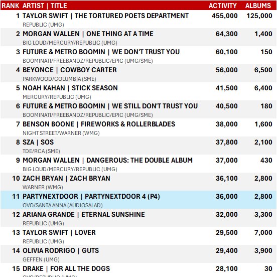 TTPD's 2nd week is still bigger than any debut of this year including the comeback album with 10 versions ES and superbowl promoted album Cowboy Carter.