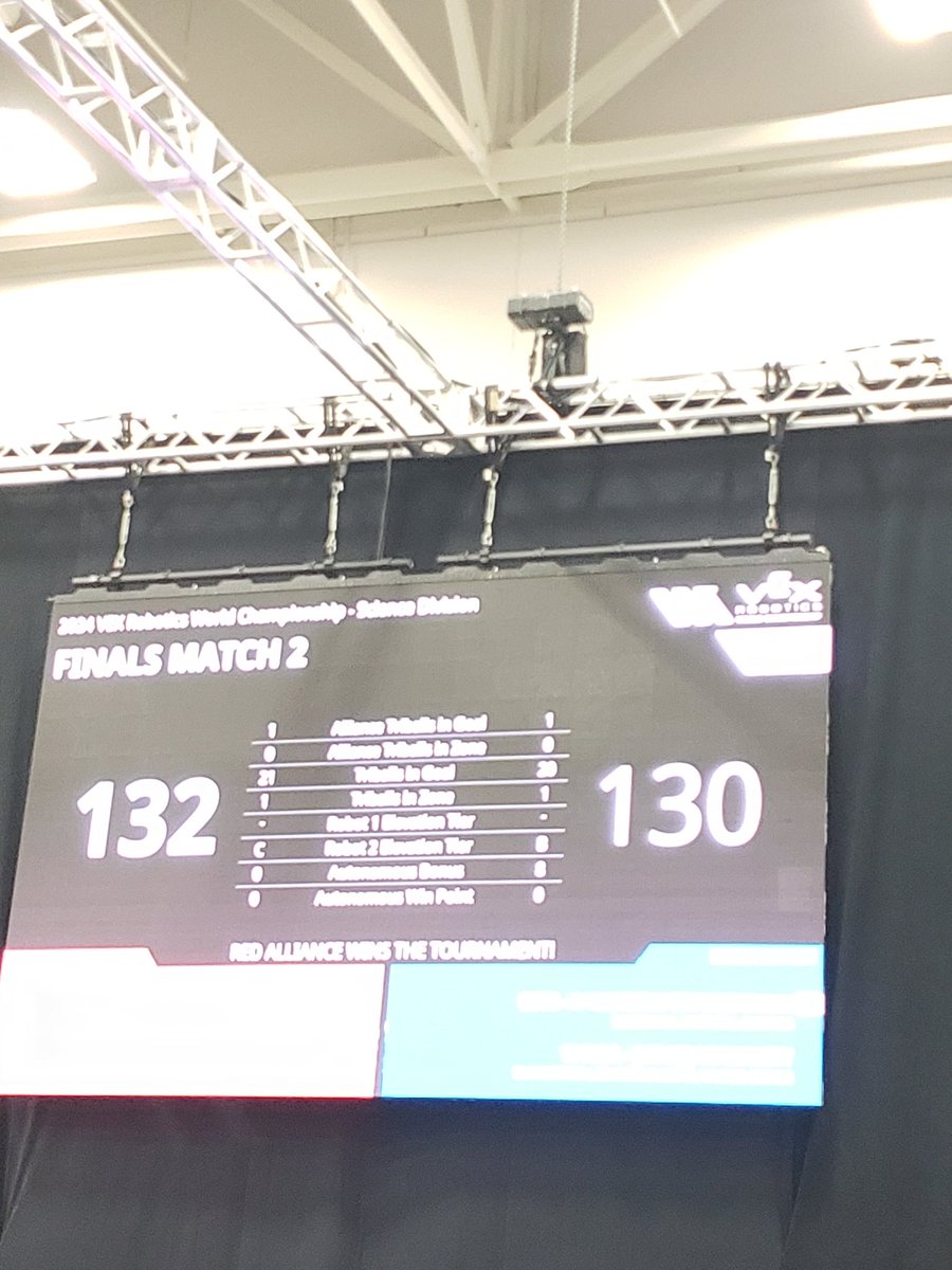 This 2nd match in the divisional final was extremely close and took along time to correctly add up all the points. In the end the score was 132 to 130 for us!!!! We are off to the finals baby!!! @TenTonRobotics @WestVanSchools @RockridgeSS @wearewvss @Sentinel_SD45 #westvaned