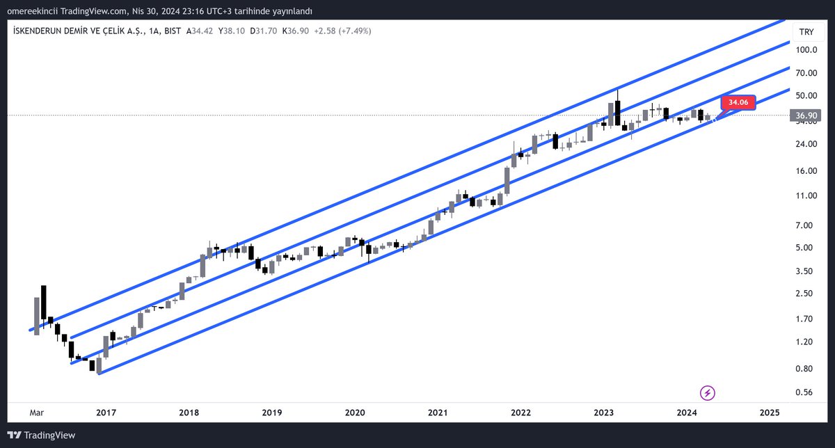 #isdmr 

34.06 altında kapanışlar yapmadığı sürece sorun yok.

Trend varsa bende varım

Geleceğinin güzel olacağını düşünüyorum.

Emeğe Saygı İçin Beğenirseniz Sevinirim 🩷