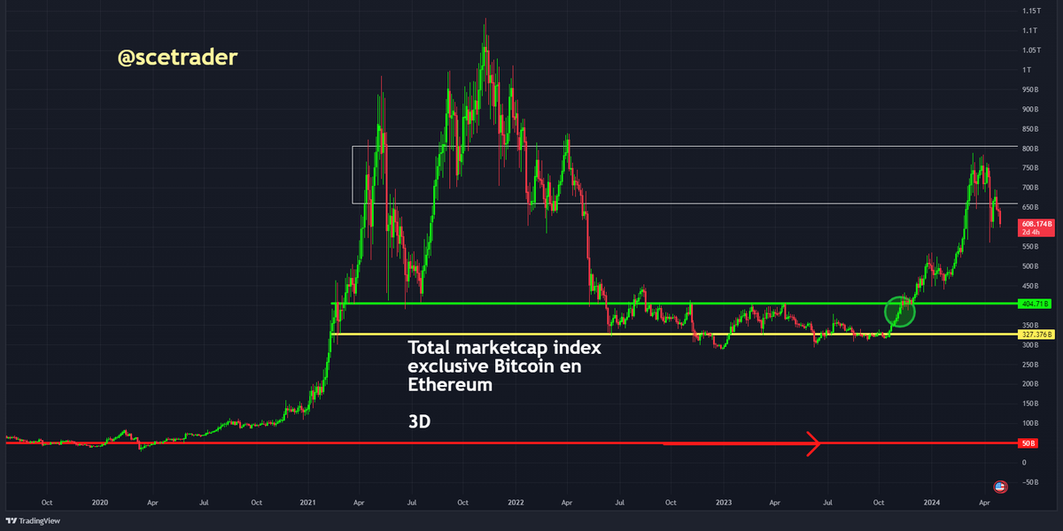 #Crypto heeft weer een slechte dag. Zoals aangegeven op scetrader.nl zijn we zonder de toekomst te kunnen voorspellen momenteel vrij bearish op de markt om een aantal redenen. En zelfs een crash sluiten we niet uit.