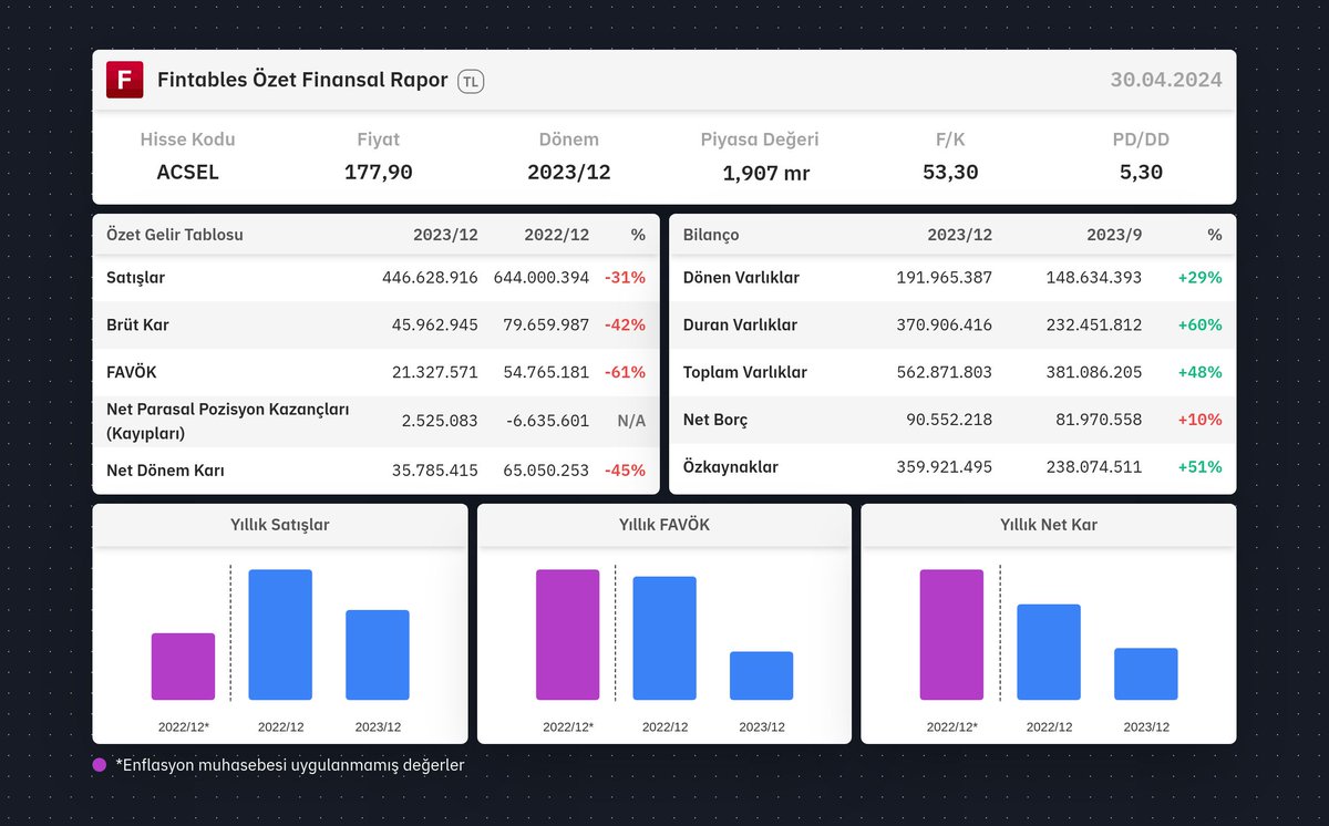 $ACSEL 2023/12 finansal tabloları açıklandı. 

Detaylı analiz için: fintables.com/sirketler/ACSEL

Mobilde incelemek için: app.adjust.com/b8veq3c #ACSEL