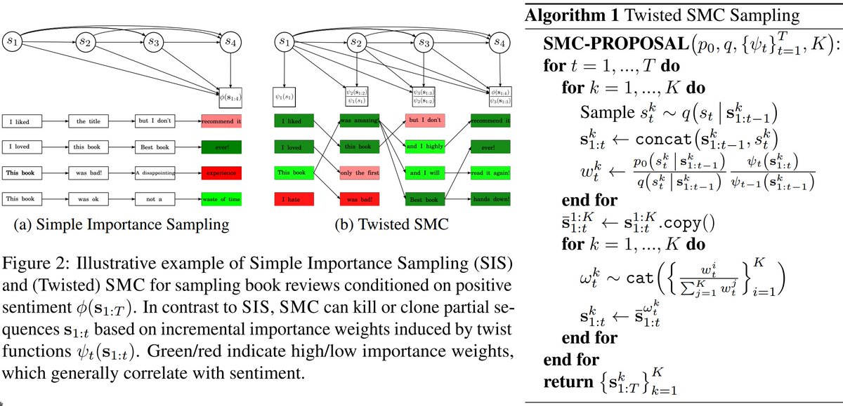 Introducing “Probabilistic Inference in Language Models via Twisted Sequential Monte Carlo”

Many capability and safety techniques of LLMs—such as RLHF, automated red-teaming, prompt engineering, and infilling—can be viewed from a probabilistic inference perspective, specifically…