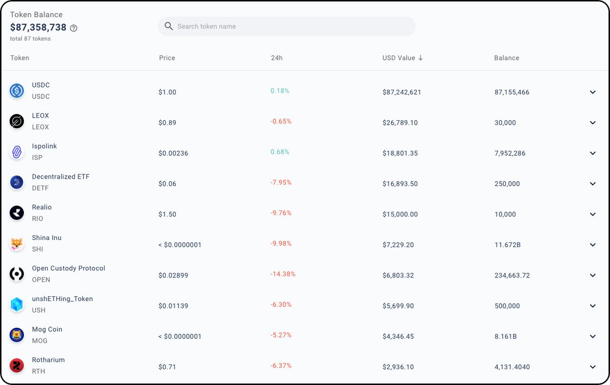 The official #Blackrock #Ethereum wallet is down ~$13 million 👀 Any #onchain detectives know where it went?🕵 Also - who is sending them memecoins? 😭 🪙 ✨ Explore @eth_VM 👇 ethvm.com