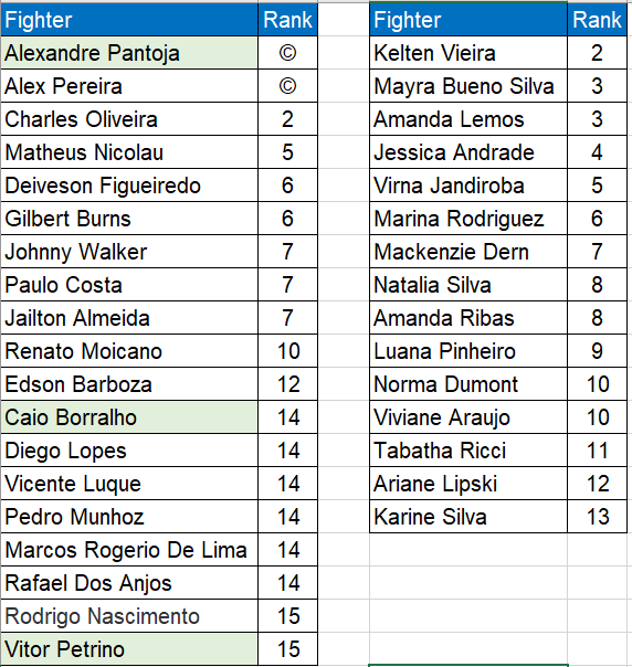 UFC 301 takes place in Rio this weekend.

There is 34 ranked Brazilian fighters in UFC. 

Just 3 will appear on the card. Huge reliance on Jose Aldo &amp; Alexandre Pantoja to inspire the local crowd.