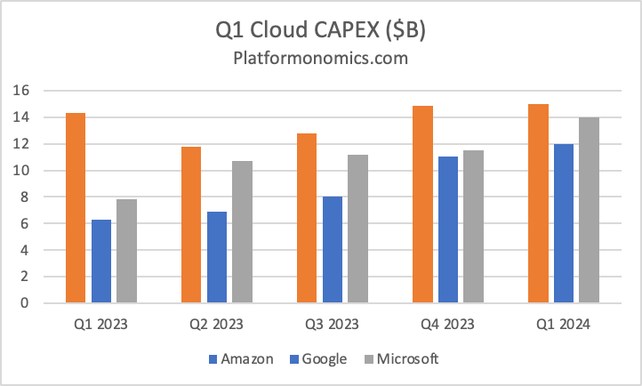 Q1 Cloud CAPEX AMZN: $15B +5% (this is corporate level so includes fulfillment, they only break out AWS annually, so unclear if cloud infra continued to decline, or increased)