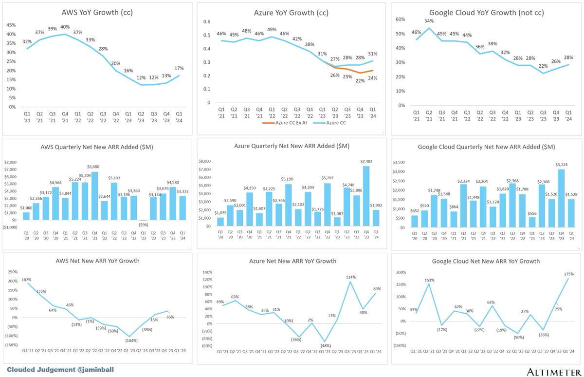 Cloud Giants Update:

AWS (Amazon): $100B run rate growing 17% YoY (last Q grew 13%)

Azure (Microsoft): ~$76B run rate (estimate) growing 31% YoY (last Q grew 28%)

Google Cloud (includes GSuite): $38B run rate growing 28% YoY (last Q grew 26%, neither are cc)