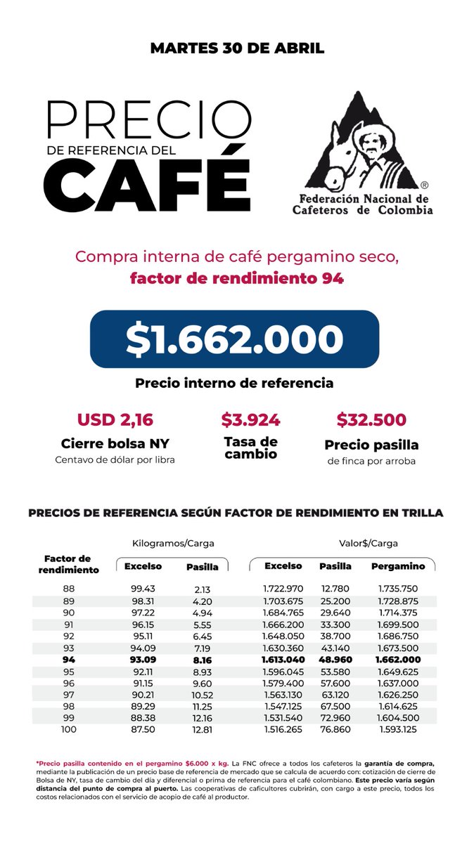 Consulte aquí el precio interno de referencia para la compra de café pergamino seco, hoy 3️⃣0️⃣ de abril 👉🏽 bit.ly/3FQNzz7