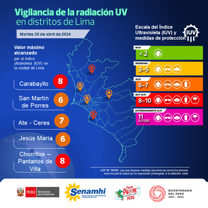 #RadiaciónUV Lima alcanza Índice Ultravioleta (IUV) 'Muy Alta'. Estaciones Carabayllo y Pantanos de Villa (Chorrillos) registraron un valor máximo del IUV de 8. Recuerda utilizar gorros de ala ancha, sombrillas, lentes de sol, prendas de manga larga y protectores solares.
