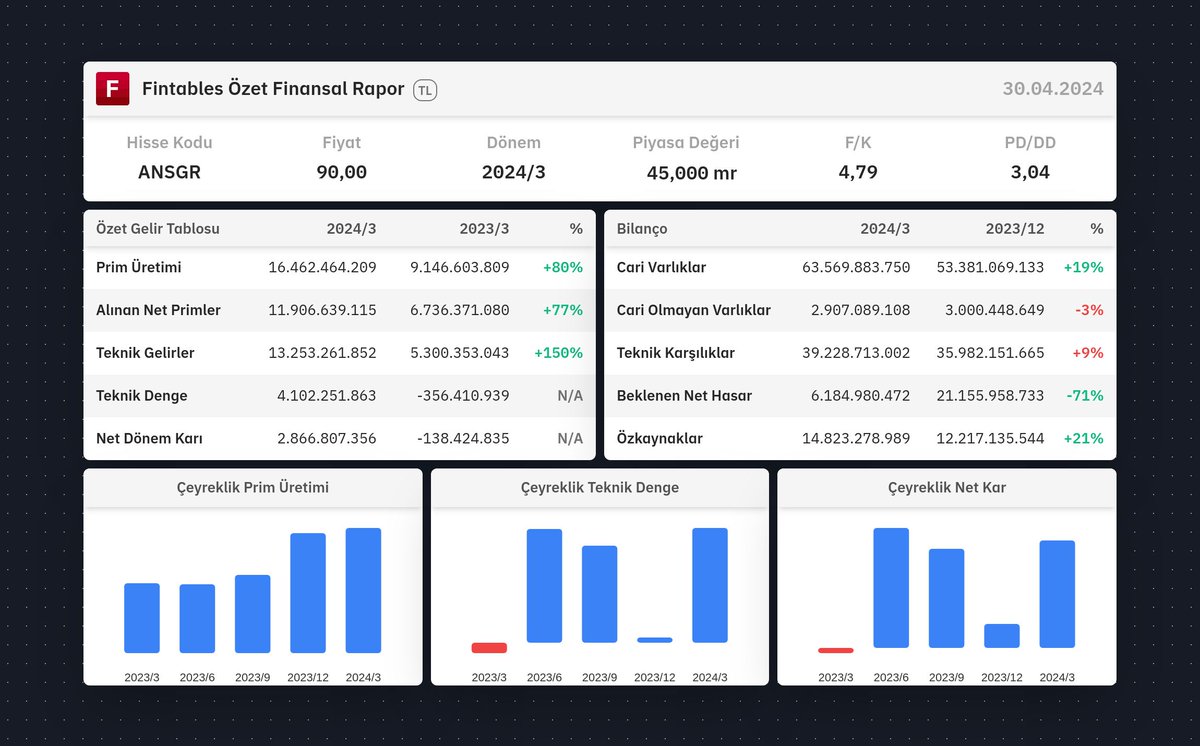 $ANSGR 2024/3 finansal tabloları açıklandı. Detaylı analiz için: fintables.com/sirketler/ANSGR Mobilde incelemek için: app.adjust.com/b8veq3c #ANSGR #BIST100