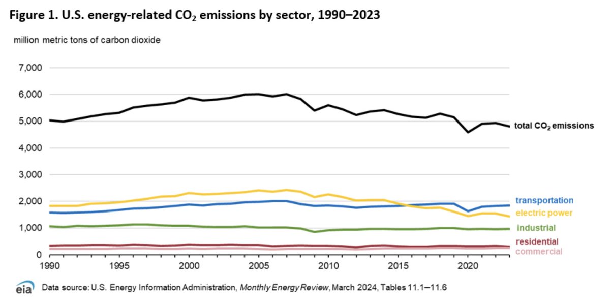 The #shale revolution has catapulted the US into energy superpower status (the world's largest producer of both #oilandgas), but the country has also seen an overall reduction in it's CO2 emissions. This is mostly due to the displacement of #coal by #natgas. #energytransition