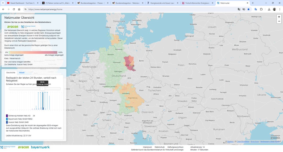 Unglaublich. Heute 22.335!! PV und Windanlagen alleine im Gebiet von TenneT abgeregelt ! Ja so macht die Energiewende total Sinn! Und wir haben erst April