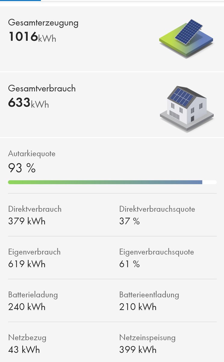 @graddenker Keine Ahnung, eigentlich ist es so einfach.
Natürlich muss man ordentlich Geld in die Hand nehmen, aber es lohnt sich ja und kommt locker wieder rein.
Bei uns sind es ziemlich ähnliche Werte im April, 4 köpfiger Haushalt incl. eAuto, WW und Heizung per 2xLLWP
#Energiewende