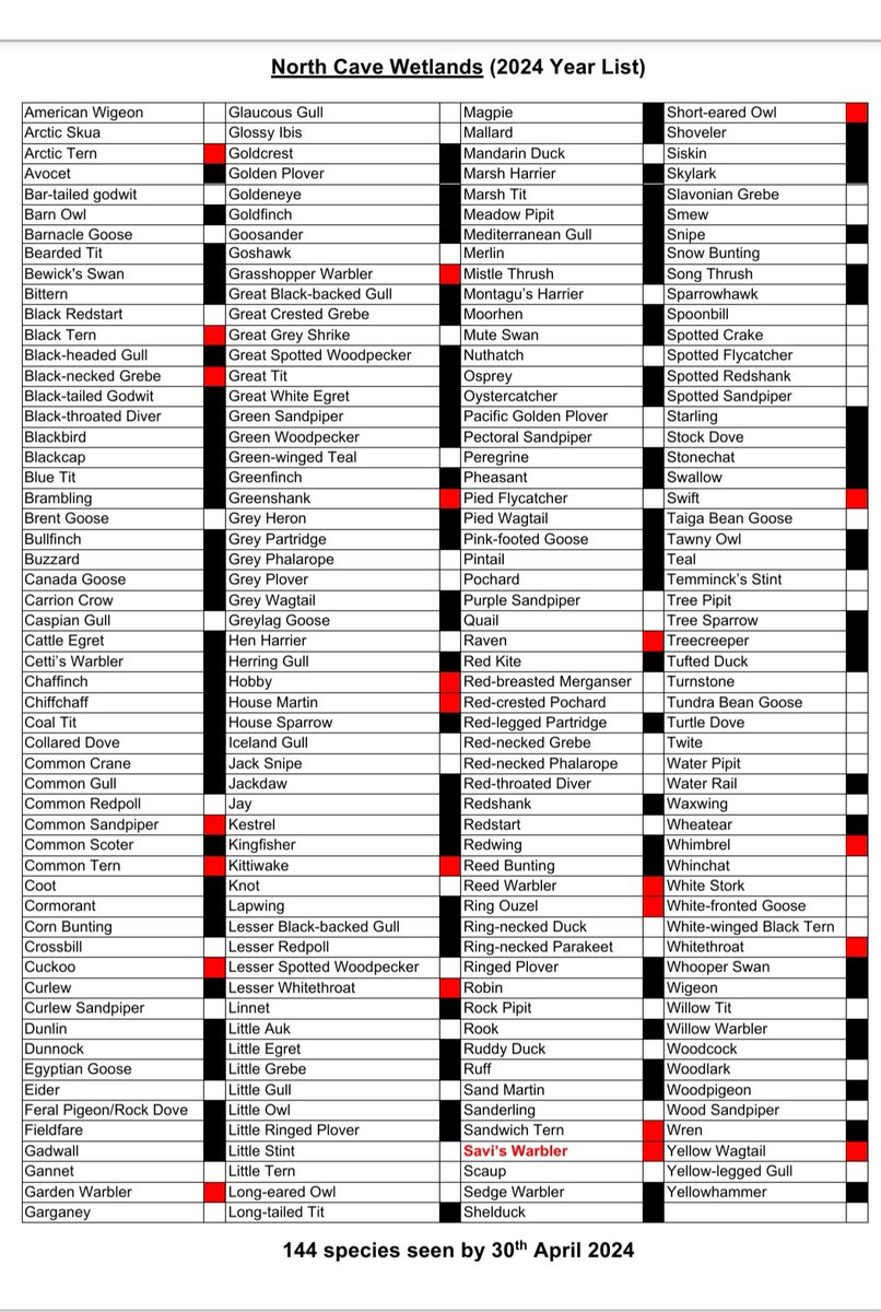 Yearlist to end of April 2024 @NorthCaveWet stands at 144 species, with new birds for the month shown in Red. The undoubted highlight of the month was the Savi's Warbler, which is a new bird for the reserve list.