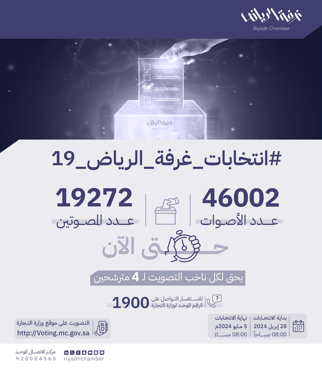 غرفة الرياض (@riyadhchamber) on Twitter photo 46002 صوتاً و 19272 مصوتاً حتى الآن .. التصويت مستمر لـ #انتخابات_غرفة_الرياض_19
على موقع وزارة التجارة <a href="/MCgovSA/">وزارة التجارة | Ministry of Commerce</a> :
voting.mc.gov.sa
للاستفسارات التواصل على الرقم الموحد لوزارة التجارة: 1900
#غرفة_الرياض #صوت_اعمالك 46002 صوتاً و 19272 مصوتاً حتى الآن .. التصويت مستمر لـ #انتخابات_غرفة_الرياض_19
على موقع وزارة التجارة <a href="/MCgovSA/">وزارة التجارة | Ministry of Commerce</a> :
voting.mc.gov.sa
للاستفسارات التواصل على الرقم الموحد لوزارة التجارة: 1900
#غرفة_الرياض #صوت_اعمالك