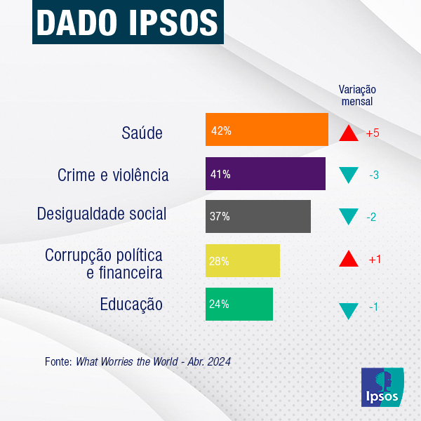 ipsos_brasil's tweet photo. A onda de abril da pesquisa What Worries the World traz, pela primeira vez desde o fim da pandemia, a Saúde como principal preocupação dos brasileiros: 42% das pessoas entrevistadas citam que esta é a sua maior apreensão. 

Veja a pesquisa completa em: https://t.co/LTSwO00yAp https://t.co/aeCcD2UWvc