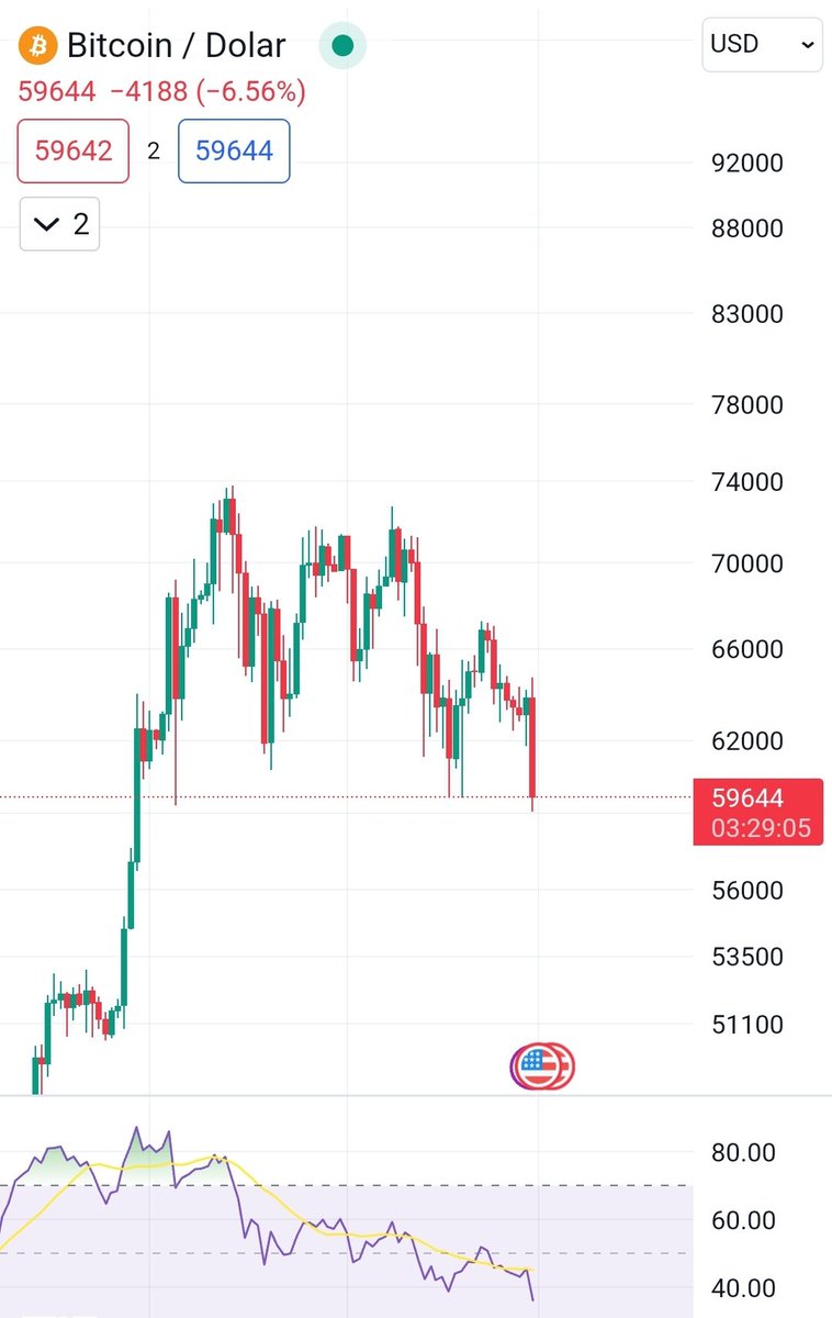 Şunları gördün #btc ve #Piyasa
için:
"Takibe devam" 
(Piyasa takip edilince istediğini elde edecekmişsin gibi)
"69k kırılmadıkça düşüş gelmez"
"64k büyük destek"
"Gördünüz mü 63k'yı, ben size yükselecek dedim"
"60k aşağı kırmazsa sorun yok"

Gördünüz dimi bunları...
Güzel...