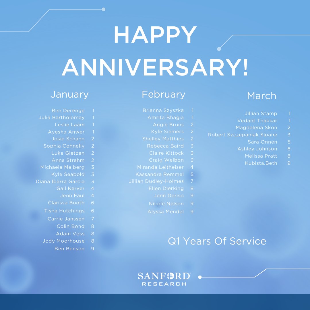 Happy anniversary to all our employees who celebrated their Q1 employee milestones at Sanford Research. We are grateful for every member of our team who has brought us to where we are today!