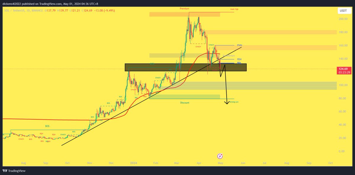 #SOLUSDT is gonna bleed🩸