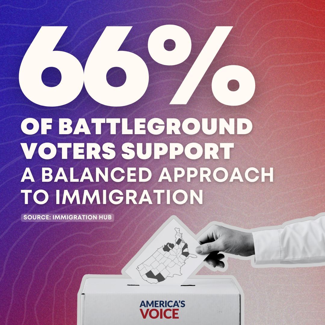 🔍📊 NEW POLL from @USImmHUB shows 66% of battleground voters are in favor of a balanced approach to immigration! That means addressing both border security and protections for Dreamers, alongside a path to citizenship for longtime immigrants.