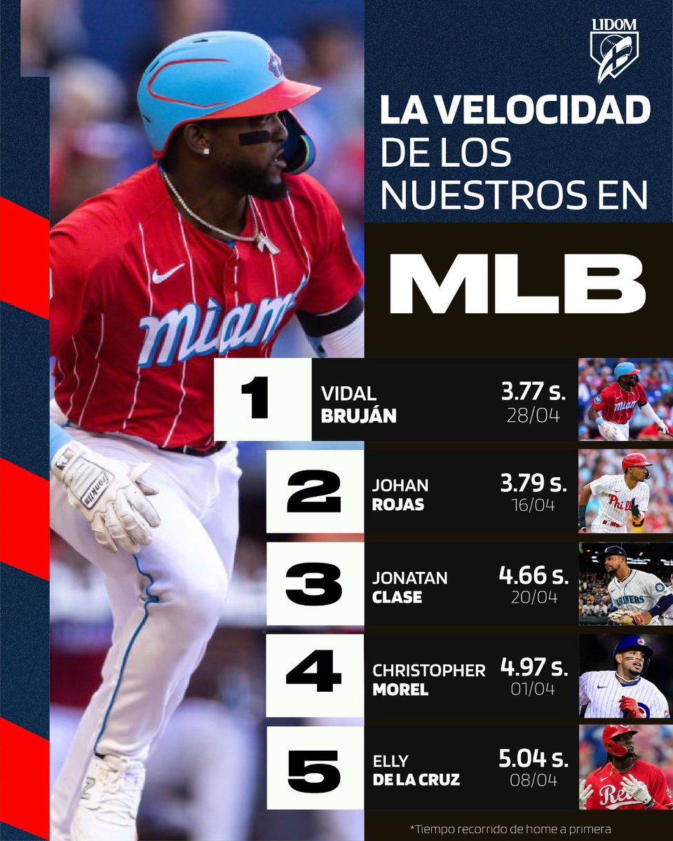 Brum, brum, DOMINICANO acelera 🏃🏾💨🇩🇴🎶 La velocidad también es nuestro juego en @lasmayores 👌🏻 Los cinco dominicanos que recorrieron en menor tiempo de home a primera base en lo que va de temporada en MLB 👀 #LIDOM #LIDOMenMLB