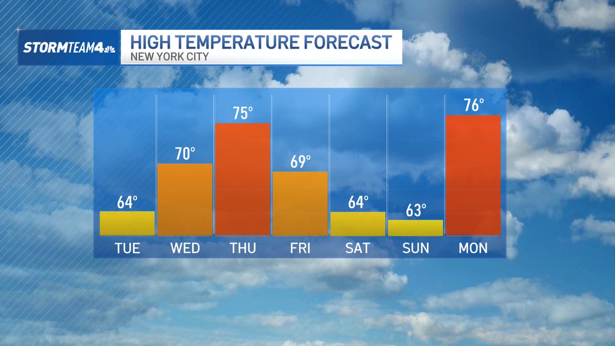 The springtime temperature rollercoaster continues! 🎢