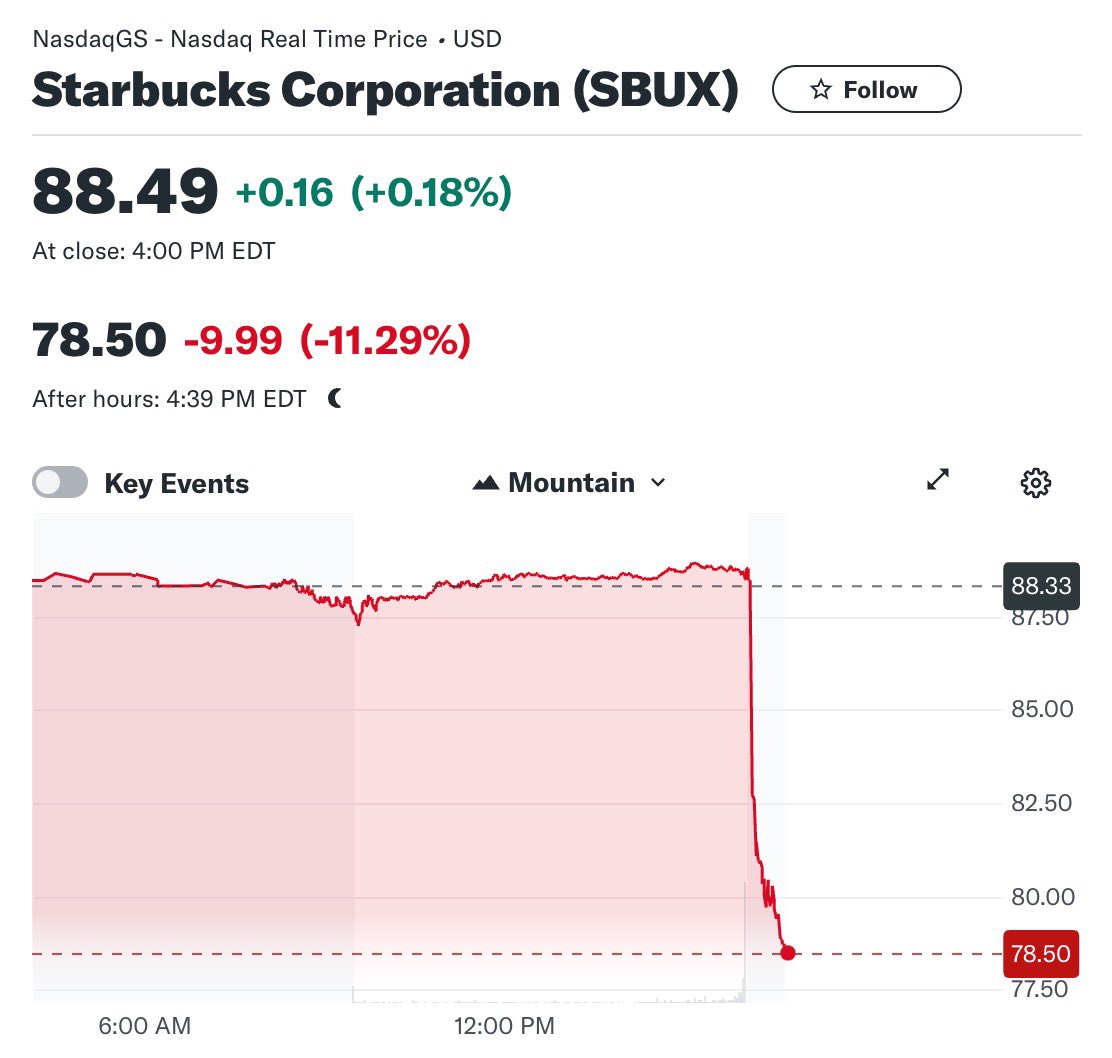 starbucks stock price looks like a shitcoin that just had its liquidity rugged