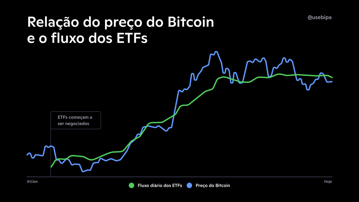 Surpreende a conexão entre o aumento do preço do #Bitcoin e a aprovação dos  ETFs, não é mesmo?