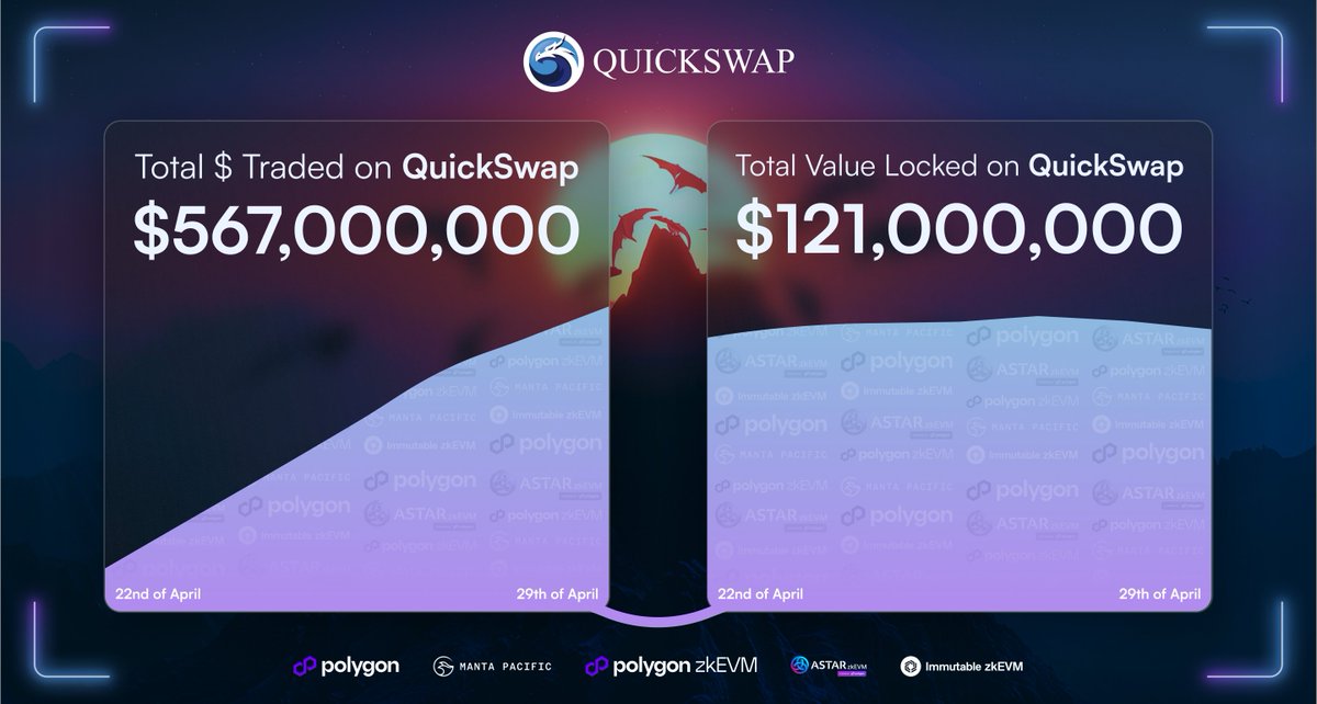 Weekly volume and TVL on the rise across all QuickSwap chains 📈 Continuing to dominate on @0xPolygon @MantaNetwork @Immutable @AstarNetwork 🦾