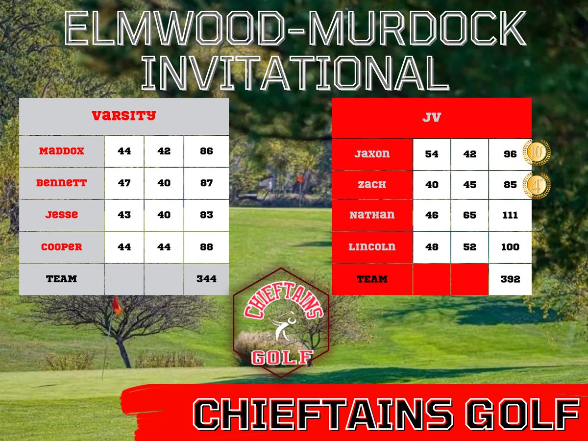 Final Results from @emknightsgolf Invitational:

Solid scores from a little different group, but learned some new thing’s and grew from it!
#getbettereveryday #golfisfun