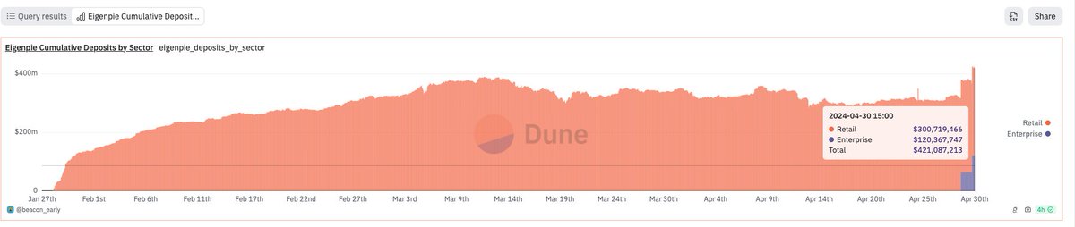 Today, I read an alpha from @crypto_linn's newsletter, which made me want to delve. 👉 TLDR : You should def monitor the announcement of the IDO launch from @Eigenpiexyz_io. According to my intuition, it should arrive in May. While you might feel like we are in the middle…