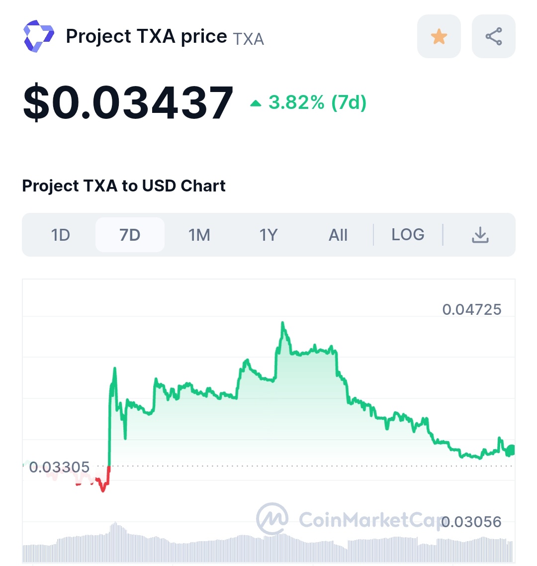 Guess what?

I bought more $TXA 

@Project_TXA is cooking...

Fade at your own RISK 🫵