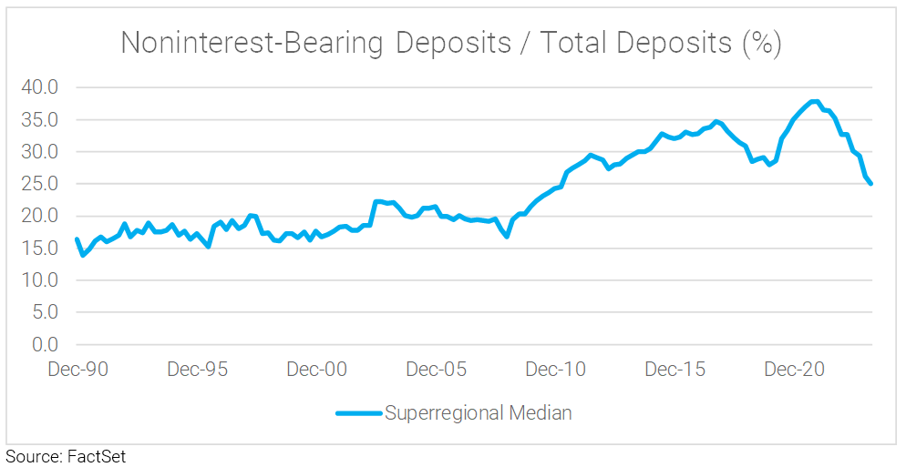 Like the old Timex ad slogan, banks took a licking and kept on ticking in 1Q24. The higher-longer expectations continued to drift yet higher and yet longer and noninterest-bearing deposits continued to drift down. Read it here: bit.ly/3UFjKeS #banktracker