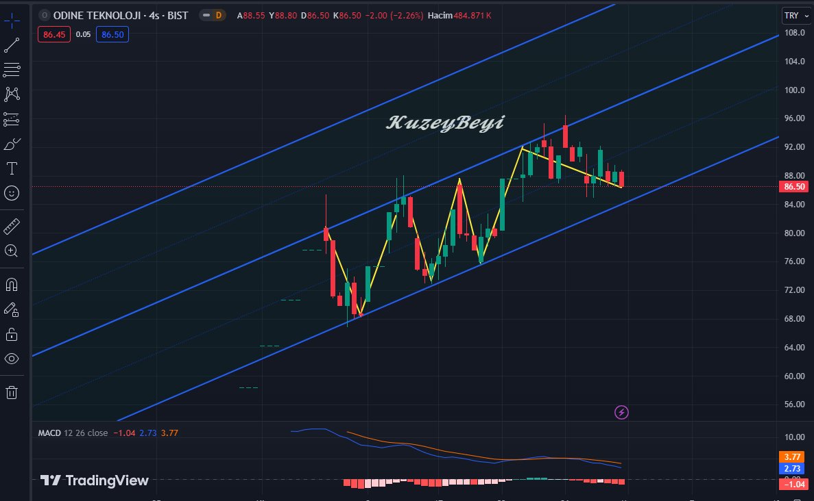 #ODINE Grafik çalışıyor 😎 Şimdi mesele tedbirlere rağmen 84 TL destek olarak çalışacak mı 🤔 (Yatırım tavsiyesi değildir. Al,sat, tut içermez) #borsa #bist #bist100 #kuzeybeyi #sasa #tuprs #bfren #thyao #sise #eregl #kontr #miatk #kayse #reedr #mekag #mhrgy #dofer #brsan #katmr