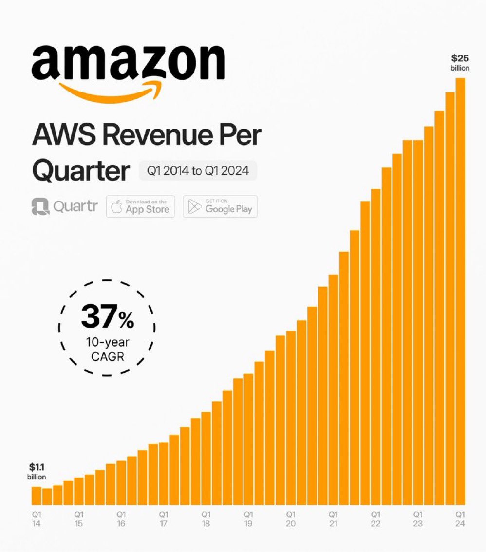 AWS hit $100 Billion run rate with a 17% y/y increase this quarter. This is a strong growth quarter. As I shared on CNBC this morning. AWS growth is slower than its biggest competitors but the total revenue growth due to its size is more on an overall revenue basis. Also…